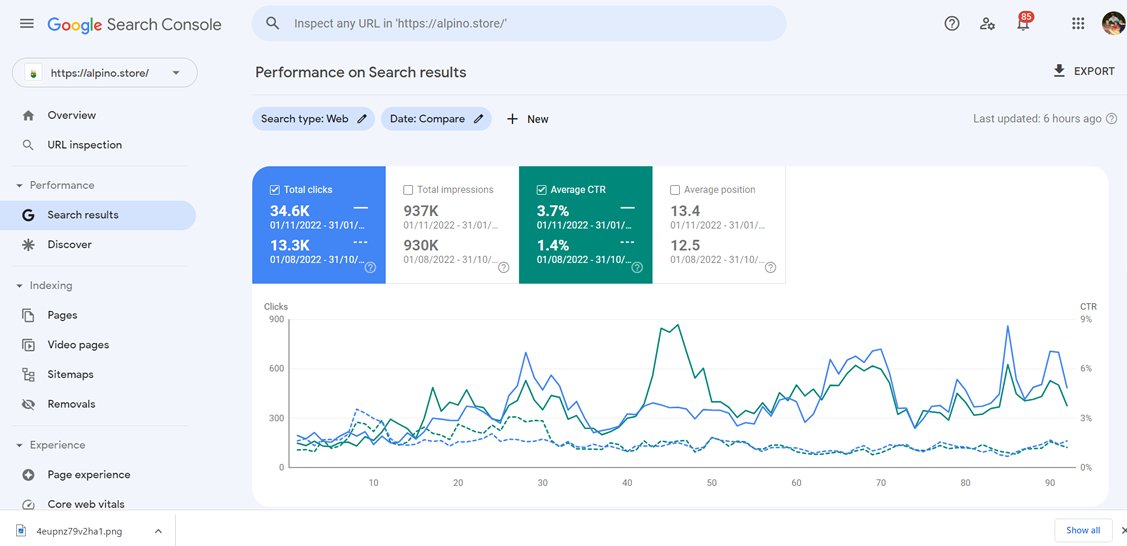 81.79% Rise in E-commerce Conversion Rate & 515.76% Increase in Organic Revenue